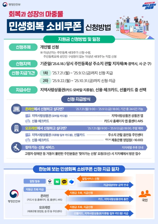 민생회복 소비쿠폰 신청 방법