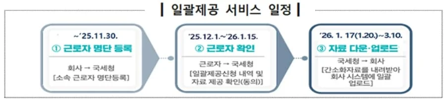 연말정산 간소화 일괄제공 서비스 일정