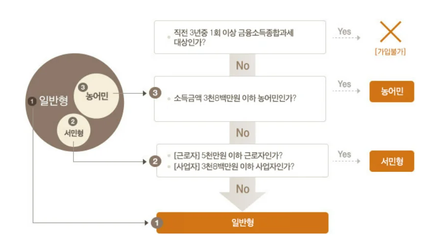 소득별 isa 계좌 유형