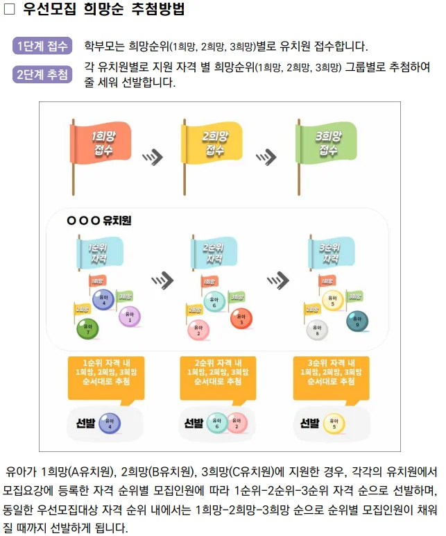 유치원 우선모집 추첨방법