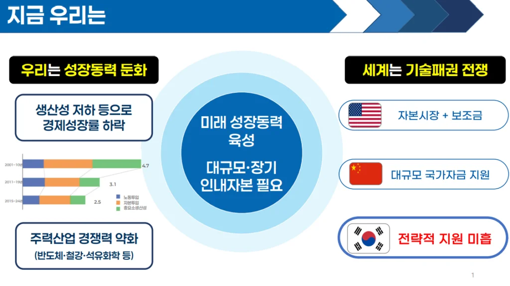 국민성장펀드의 필요성