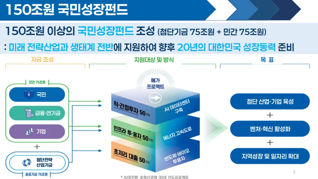 국민성장펀드 150조원 구조