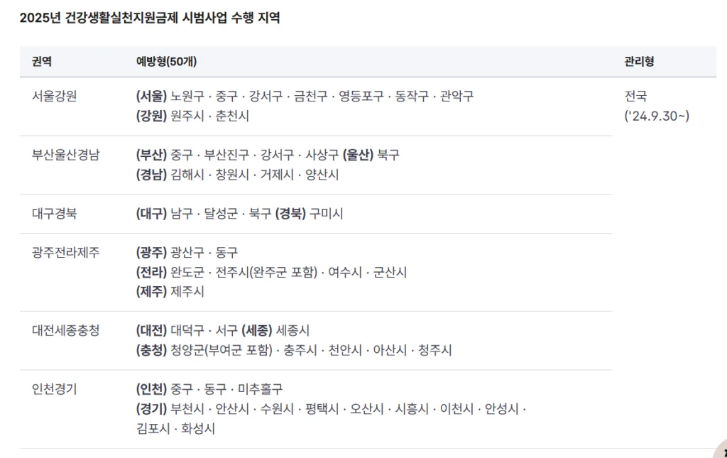 건강생활실천지원금 시범사업 수행 지역