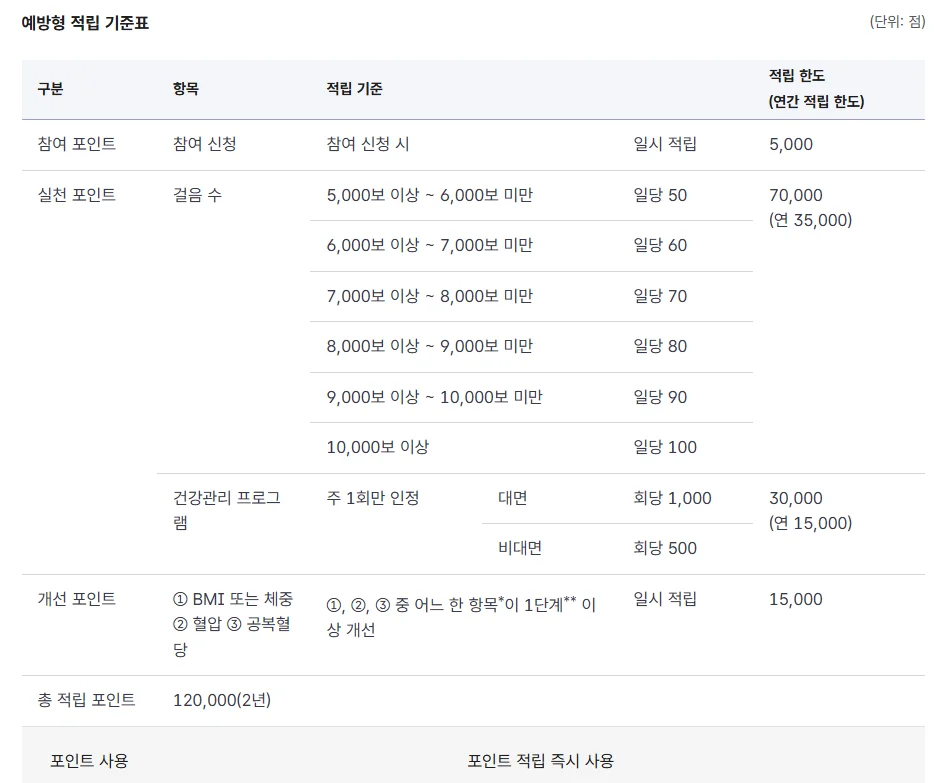 건강생활실천지원금 예방형 적립 기준표
