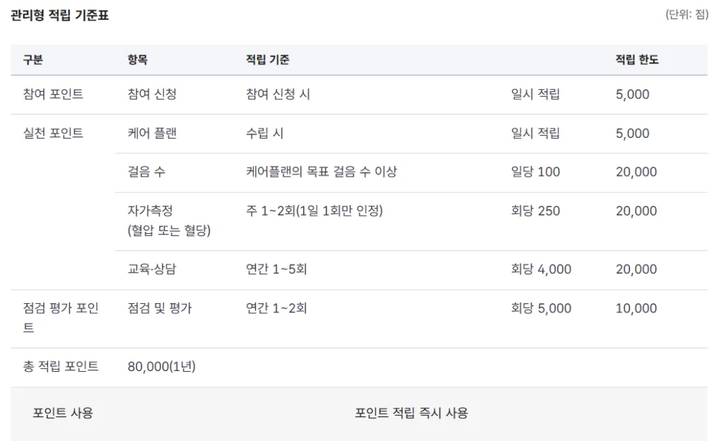 건강생활실천지원금 관리형 적립 기준표