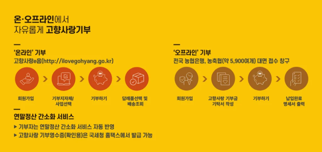 고향사랑기부제 기부 방법