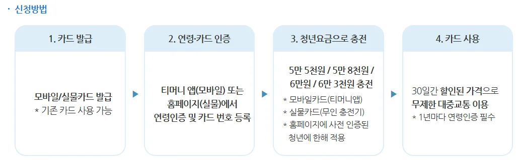 기후동행카드 신청방법