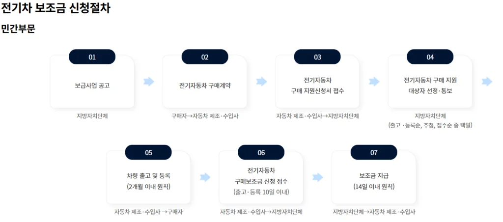 전기차 보조금 신청절차