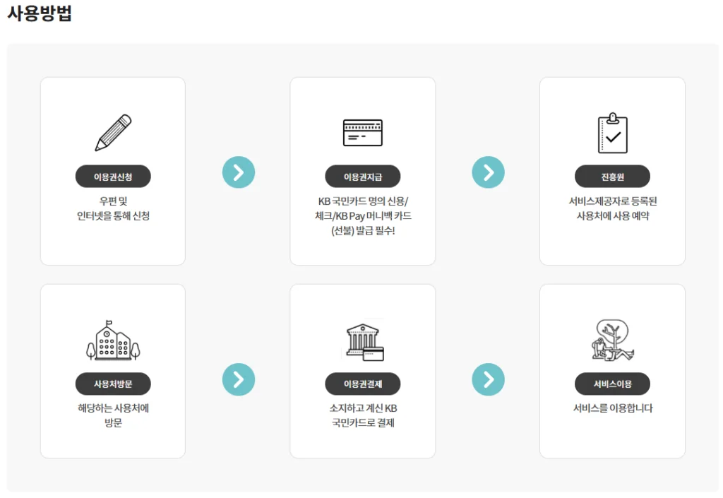 산림복지서비스 이용권 사용방법