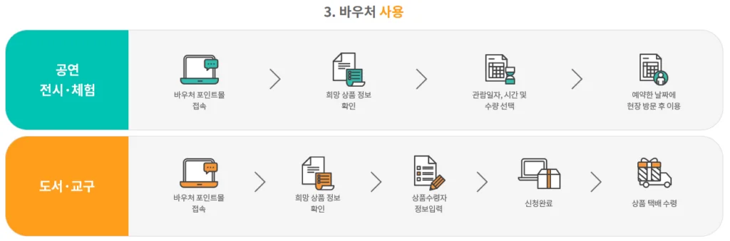 바우처 사용 방법