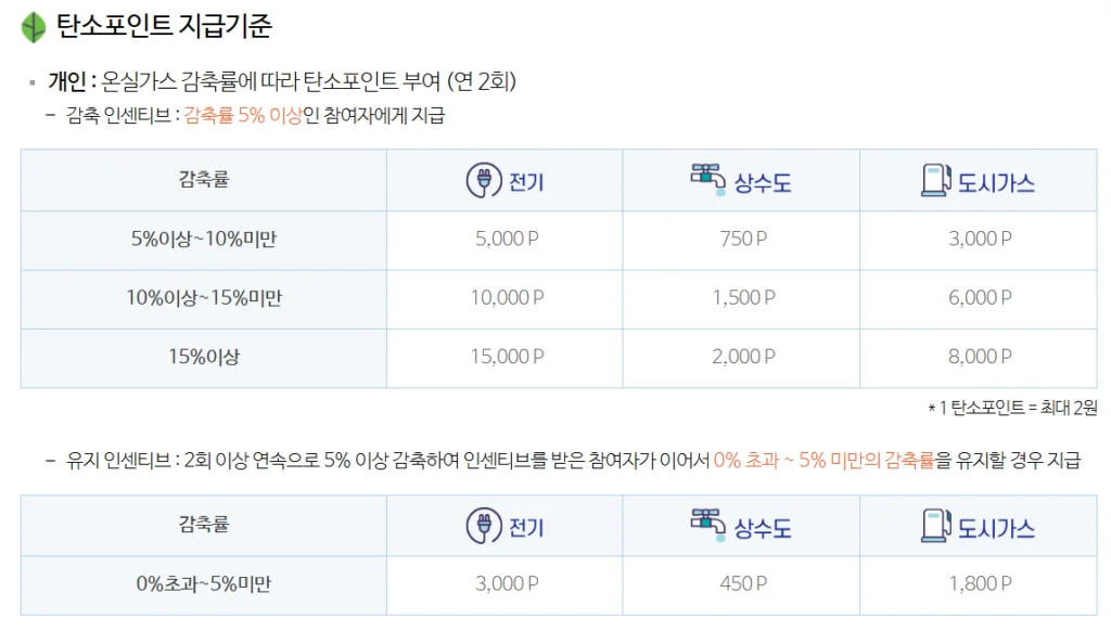 탄소포인트 지급기준

